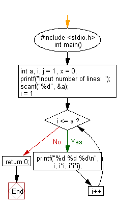 C Programming Flowchart: Print 3 numbers in a line, starting from 1 and print n lines