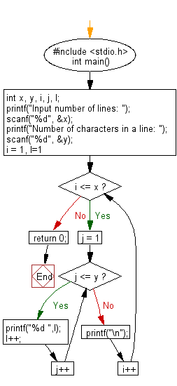 C Programming Flowchart: Reads two integers p and q, print p number of lines in a sequence of 1 to q in a line