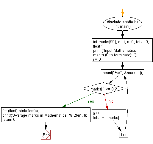 C Programming Flowchart: Calculate the average marks of mathematics of some students