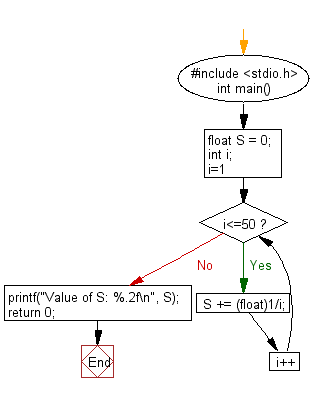 C Programming Flowchart: Calculate the value of a specified series of 50 numbers