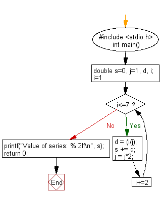 C Programming Flowchart: Calculate the value of a series of 4 numbers