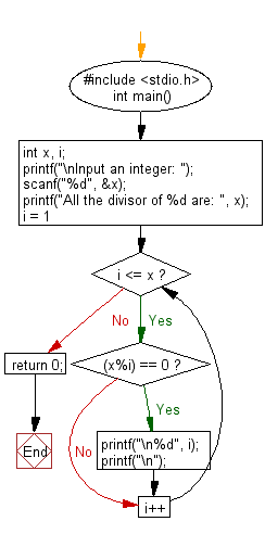 C Programming Flowchart: Read an integer and find all its divisor