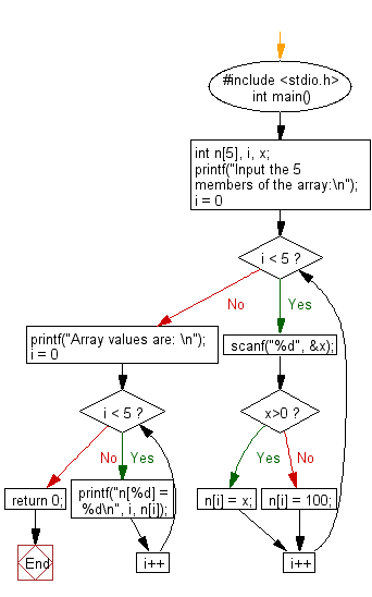 C Programming Flowchart: Read and print the elements of an array of length 7 replacing some values