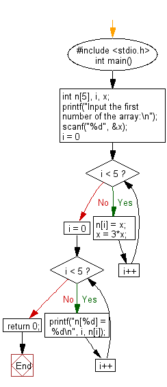 C Programming Flowchart: Put the triple of the previous position starting from the second position of the array