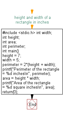 C Programming Flowchart: Compute the perimeter and area of a rectangle