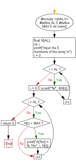 C Programming Flowchart: Print the position and value of an array elements