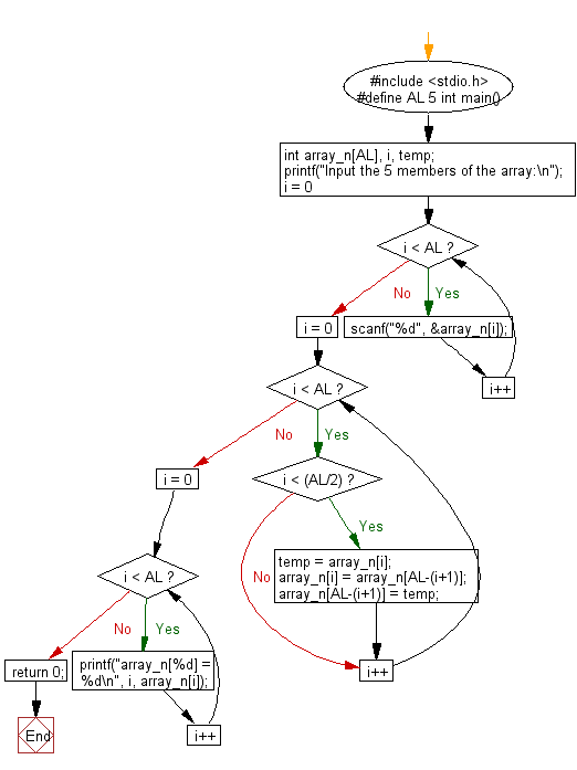 C Programming Flowchart: Print the elements of an modified array