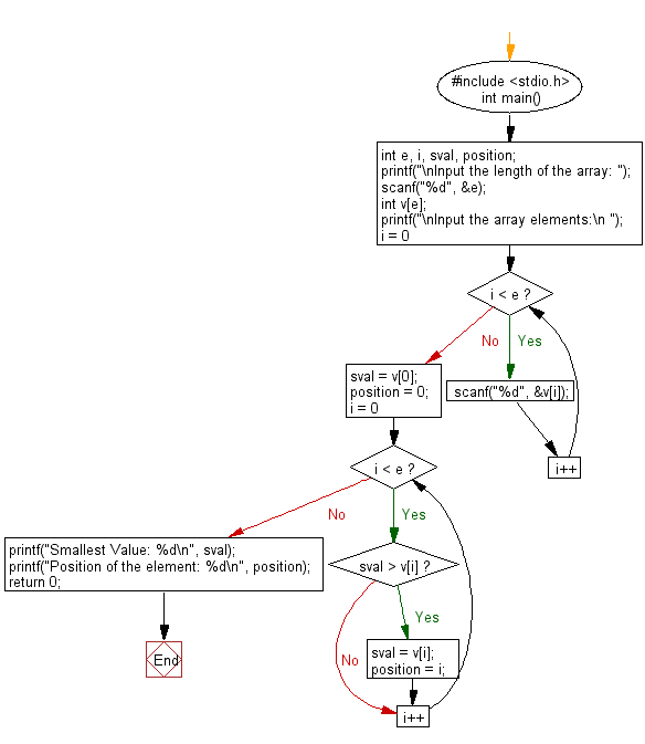 C : Find the smallest element and its position in an array