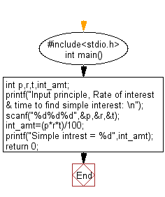 C Exercises Compute The Simple Interest W3resource