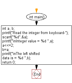 C Programming Flowchart: Shift the specified data by two bits to the left