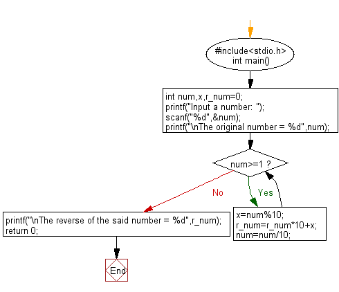 C Programming Flowchart: Reverse and print a given number