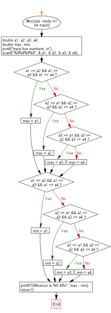 C Programming Flowchart: Print out the difference of the maximum and minimum values of these four numbers