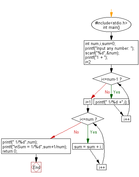 C Programming Flowchart: Display sum of series 1 + 1/2 + 1/3 + ………. + 1/n
