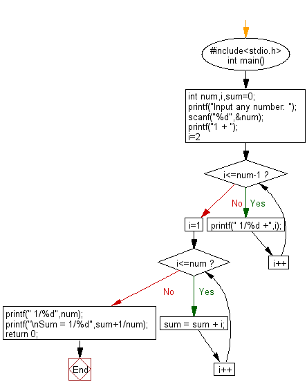 C Exercises Display Sum Of Series 1 1 2 1 3 1 N W3resource