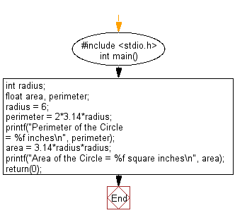 C Programming Flowchart: Compute the perimeter and area of a rectangle