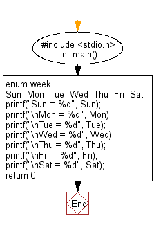 C Programming Flowchart: Create enumerated data type for 7 days and display their values in integer constants