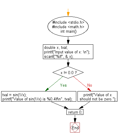 C Programming Flowchart: Print out the corresponding value of sin(1/x) using 4-decimal places