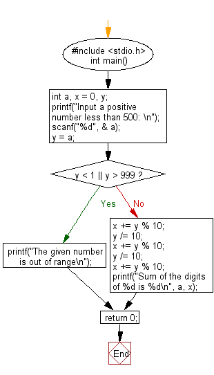 C Programming Flowchart: Accepts a positive integer less than 500 and prints out the sum of the digits of this number