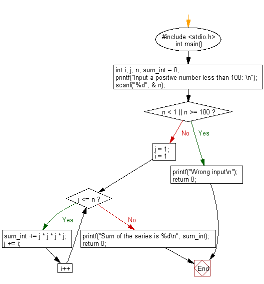 C Programming Flowchart: Accepts a positive integer n less than 100 from the user and prints out the sum