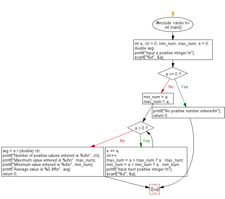 C Programming Flowchart: Display the number of positive values, the minimum value, the maximum value and the average of all numbers
