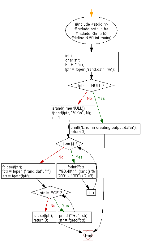 C Programming Flowchart: Generates 50 random numbers between -0.5 and 0.5