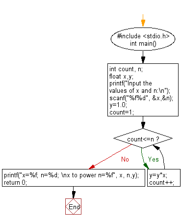 C Programming Flowchart: Evaluate the equation y=xn when n is a non-negative integer