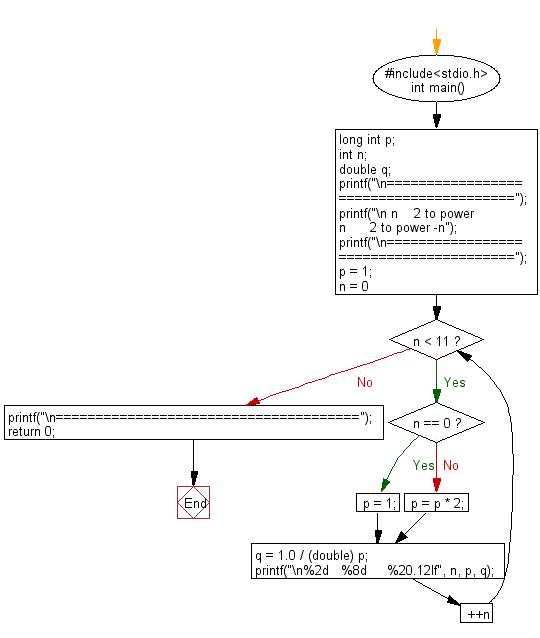 C Programming Flowchart: Print the powers of 2 table for the power 0 to 10