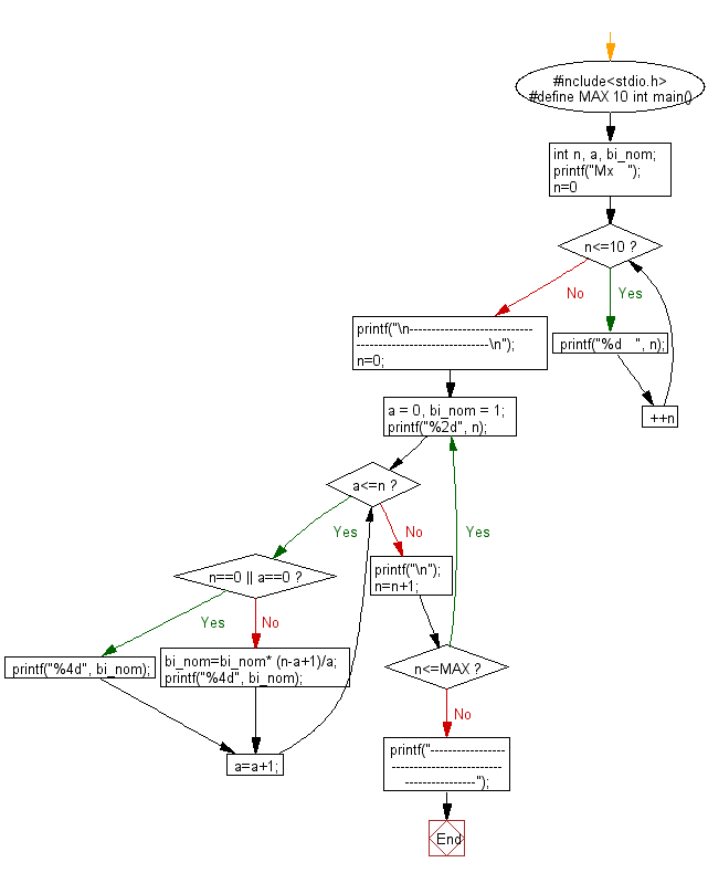 C Programming Flowchart: Print a binomial coefficient table