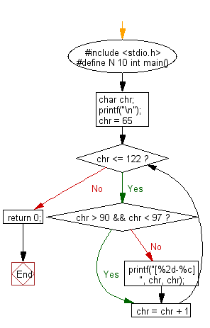 C Programming Flowchart: Print the alphabet set in decimal and character form