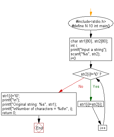 C Programming Flowchart: Copy a given string into another and count the number of characters copied
