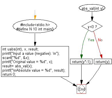 C Programming Flowchart: Remove any negative sign in front of a number