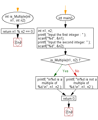 C Programming Flowchart: Reads in two integers and check whether the first integer is a multiple of the second integer.