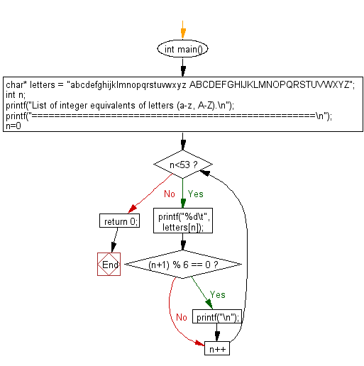 C Programming Flowchart: Display the integer equivalents of letters.