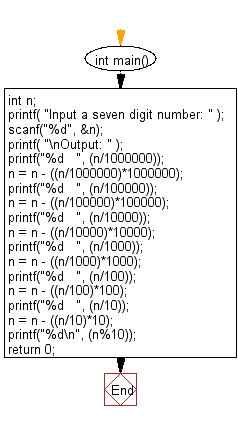 C Programming Flowchart: Accepts one seven-digit number and separates the number into its individual digits, and prints the digits separated from one another by two spaces each.