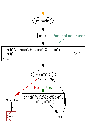 C Programming Flowchart: Calculate and prints the squares and cubes of the numbers from 0 to 20.