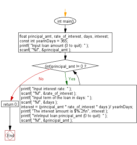 C Programming Flowchart: Calculate the simple interest for the loan.