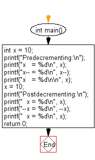C Programming Flowchart: Demonstrates the difference between predecrementing and postdecrementing using the decrement operator.