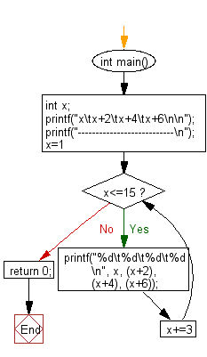 C Programming Flowchart: Produce the following table of values.