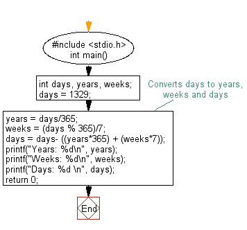 C Programming Flowchart: Convert specified days into years, weeks and days