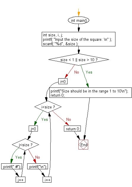C Programming Flowchart: Reads the side of a square and prints square using hash character.