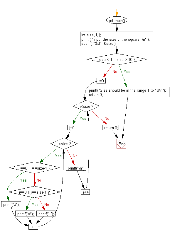 C Programming Flowchart: Reads the side of a square and prints a hollow square using hash character.