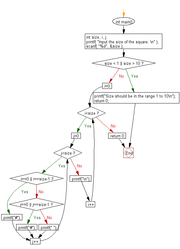 C Program: Use a hash character to print a hollow square