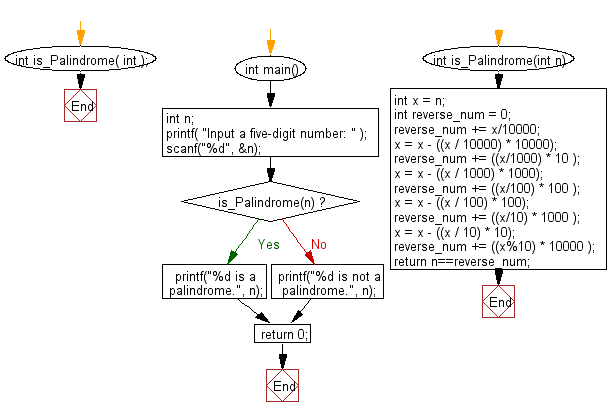 C Programming Flowchart: Reads in a five-digit integer and determines whether or not it’s a palindrome.