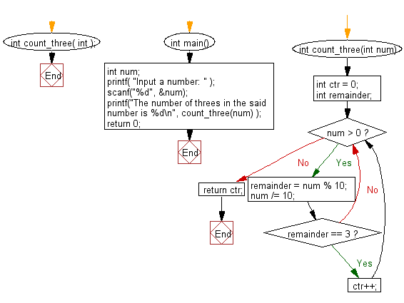 C Programming Flowchart: Reads an integer and count number of 3s in the given number.
