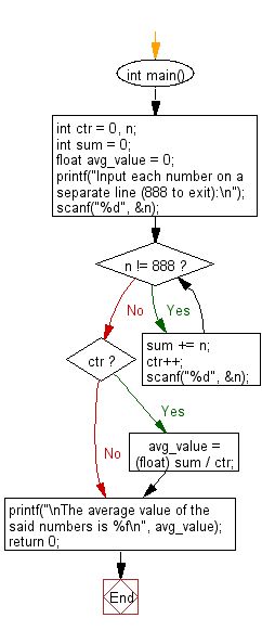 C Programming Flowchart: Calculate and print the average of some integers.