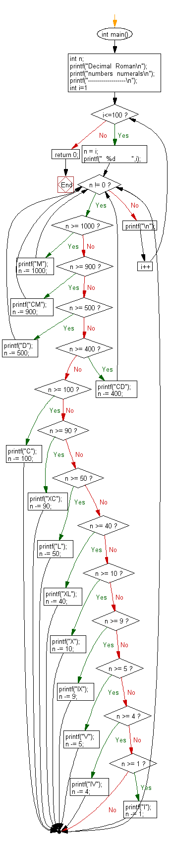 C Programming Flowchart: Print a table of all the Roman numeral equivalents of the decimal numbers in the range 1 to 50.