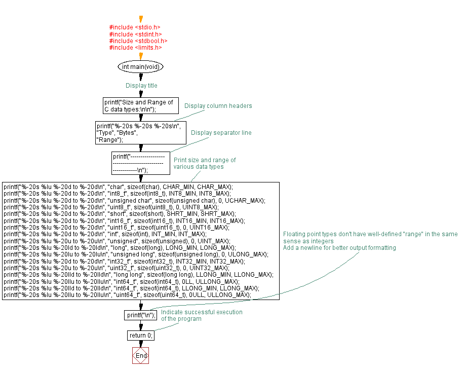 C Programming Flowchart: Display the sizes and ranges for each of C's data types.