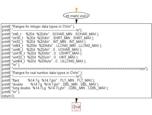 C Programming Flowchart: Display the minimum and maximum values for each of C's data types.