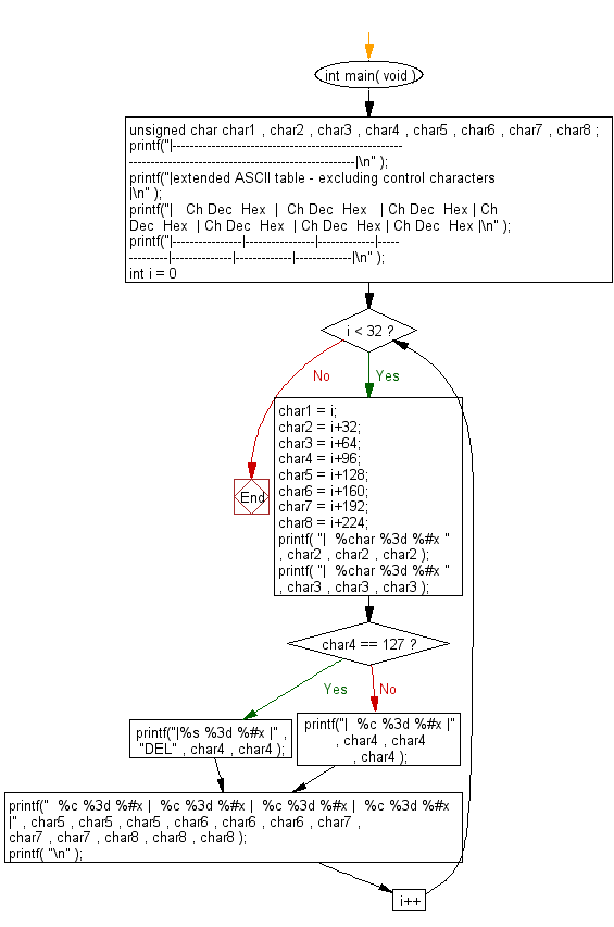 C Programming Flowchart: Create an extended ASCII table. Print the ASCII values 32 through 255.
