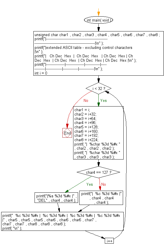 C : Print 32 to 255 in an extended ASCII table